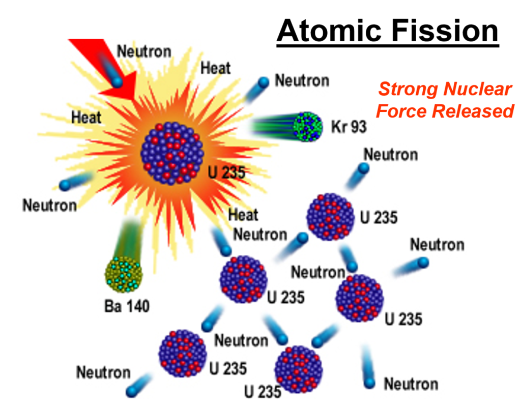 atomic-fission