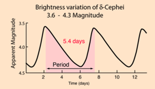 brightness-variation-delta-cepheistar