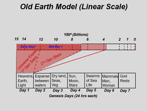 time-scale-old-earth-model-linear-scale